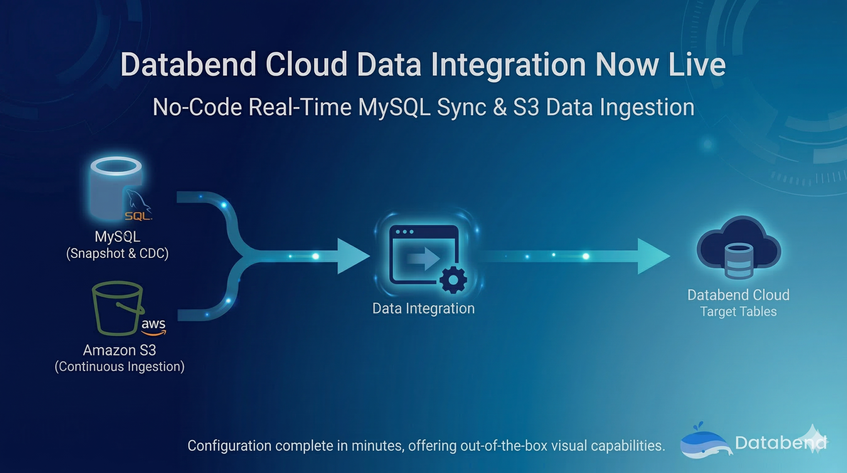 Introducing Data Integration on Databend Cloud: Real-Time MySQL Sync and S3 Ingestion — No Code Required