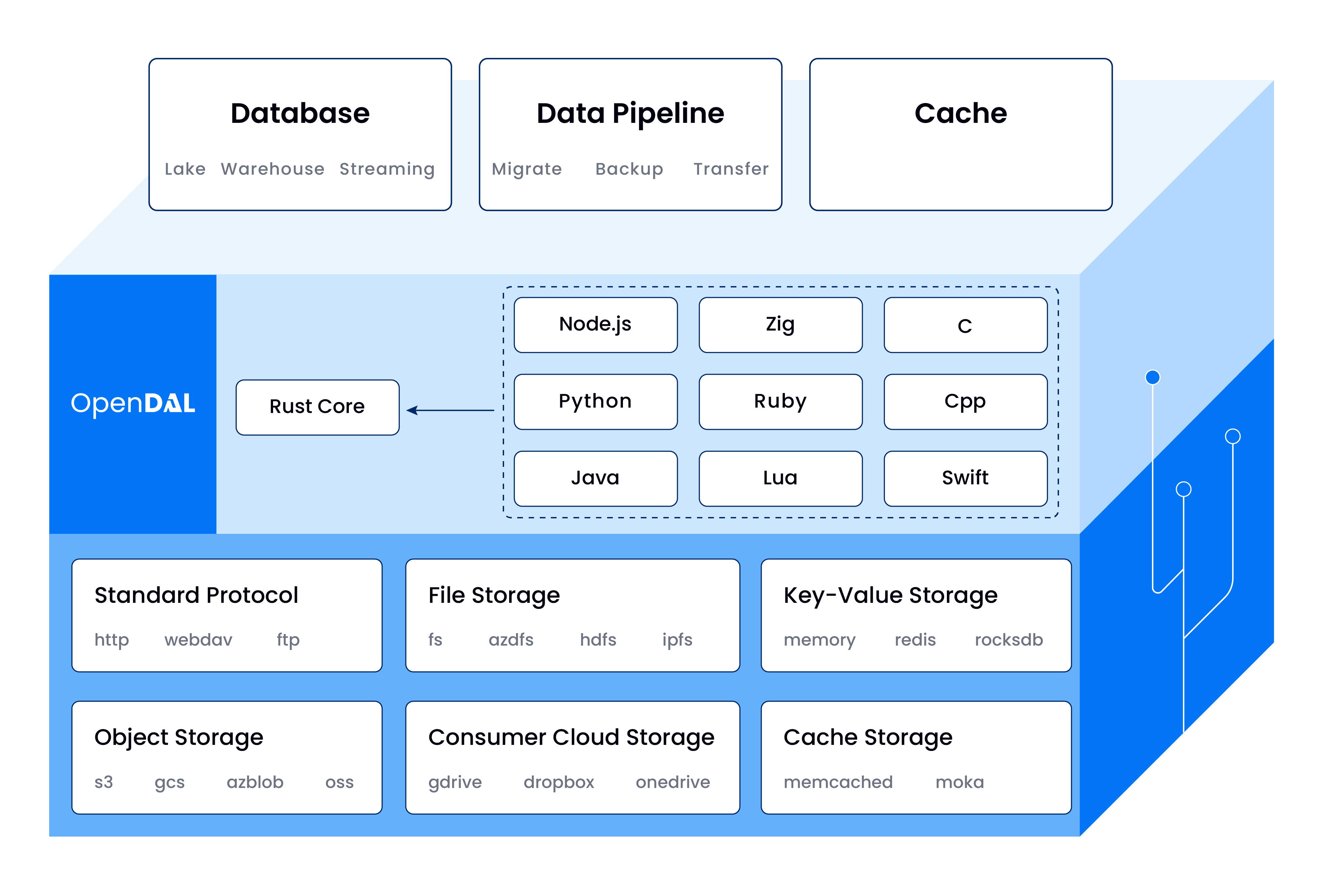 Apache OpenDAL: One Layer, All Storage (Xuanwo)