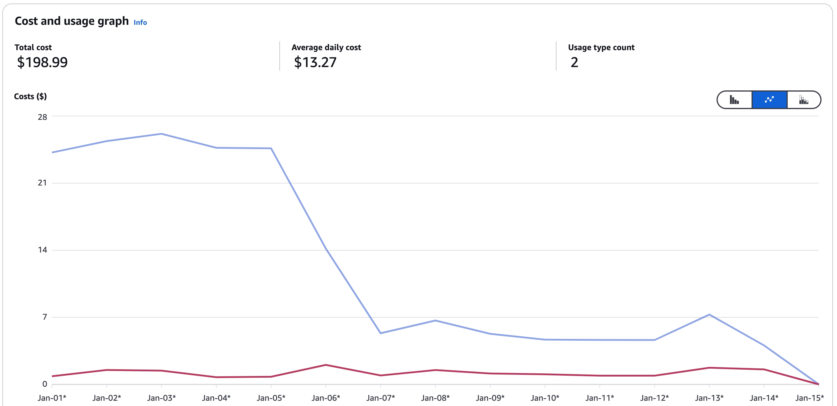 S3 API Costs