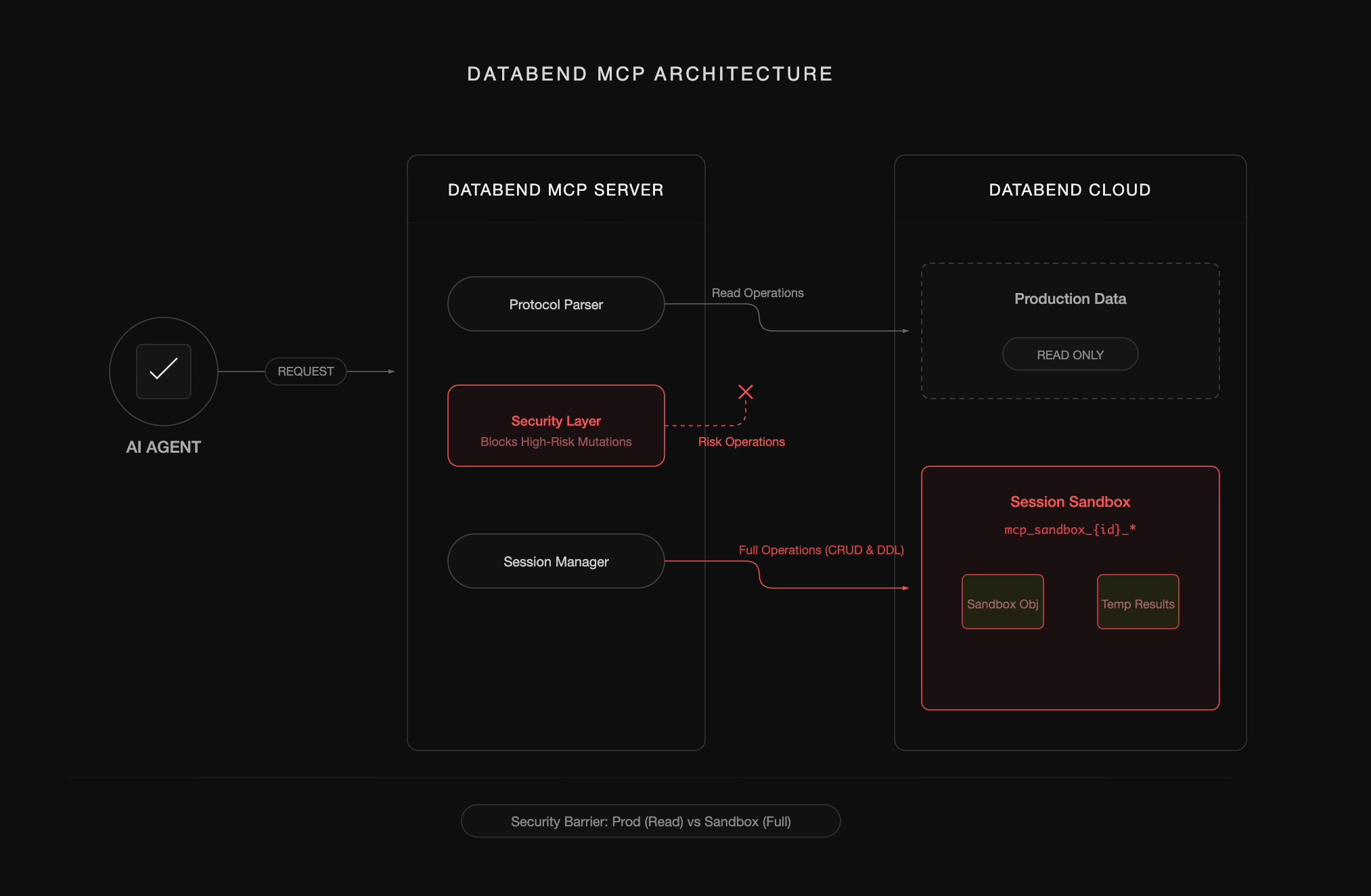 Databend MCP Architecture