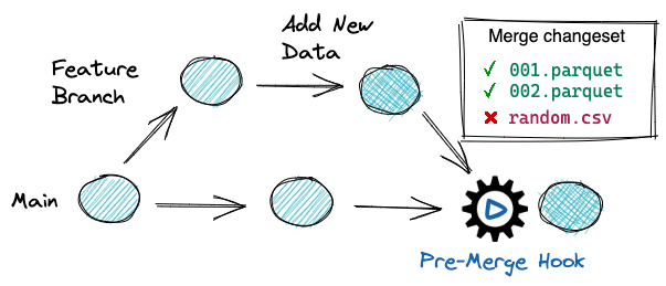 Image: Recommended lakeFS Data Workflow