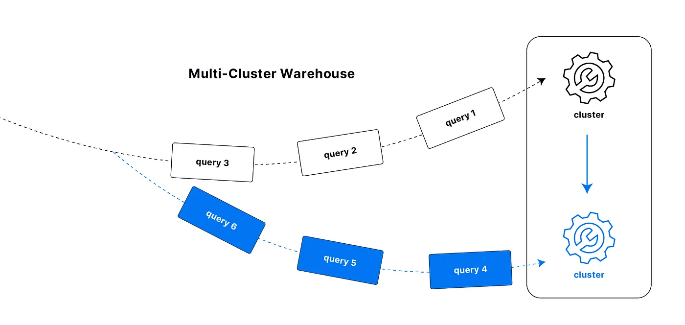 How Multi-Cluster Warehouse Works