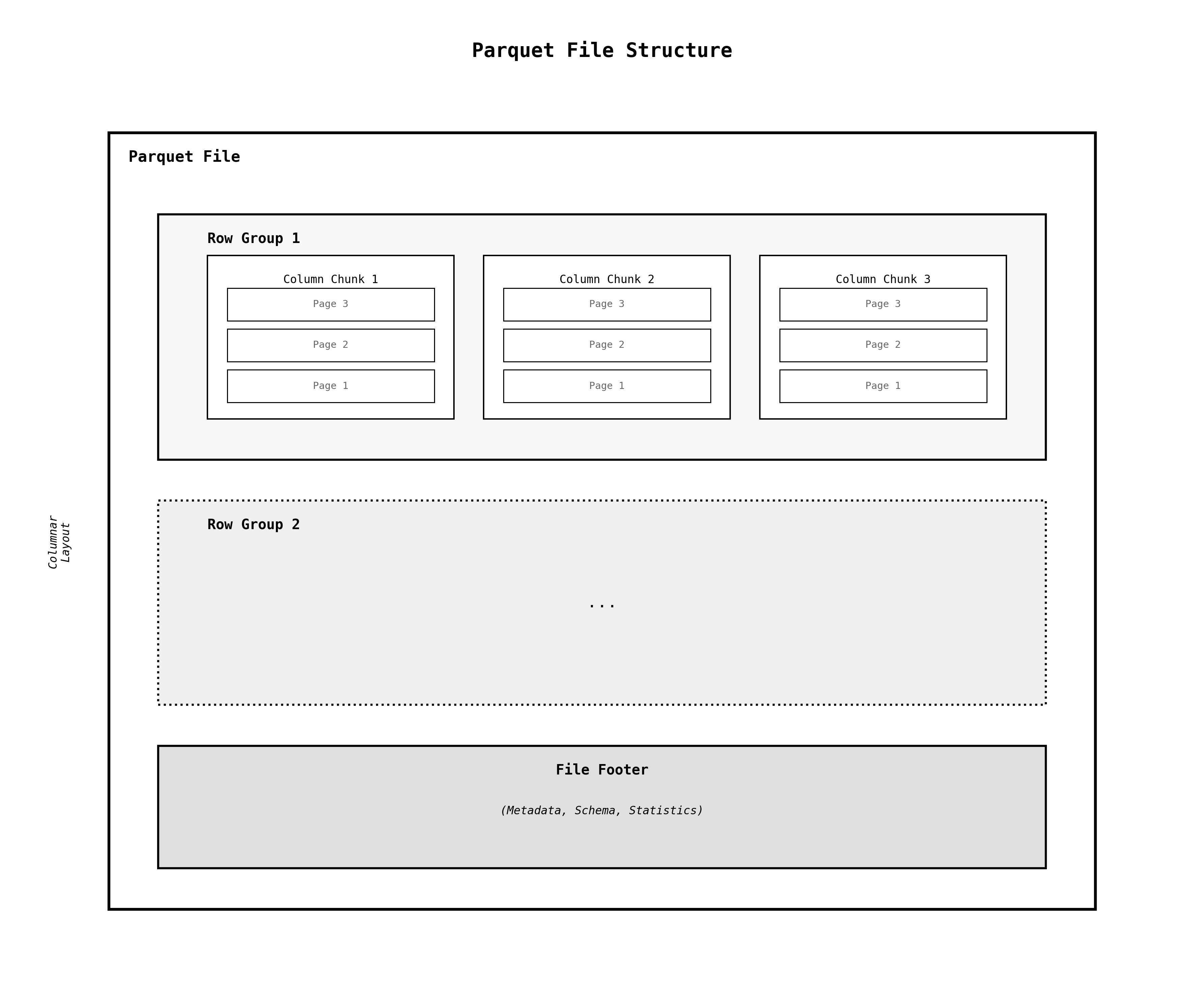Parquet File Structure