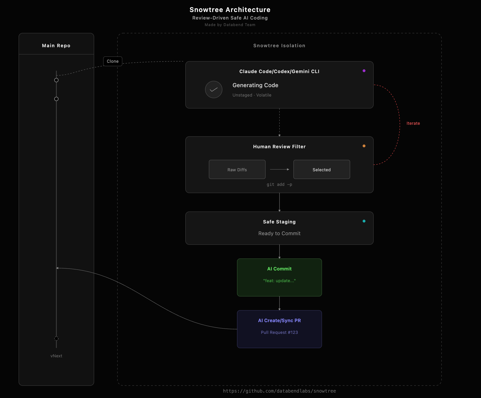 Snowtree Architecture