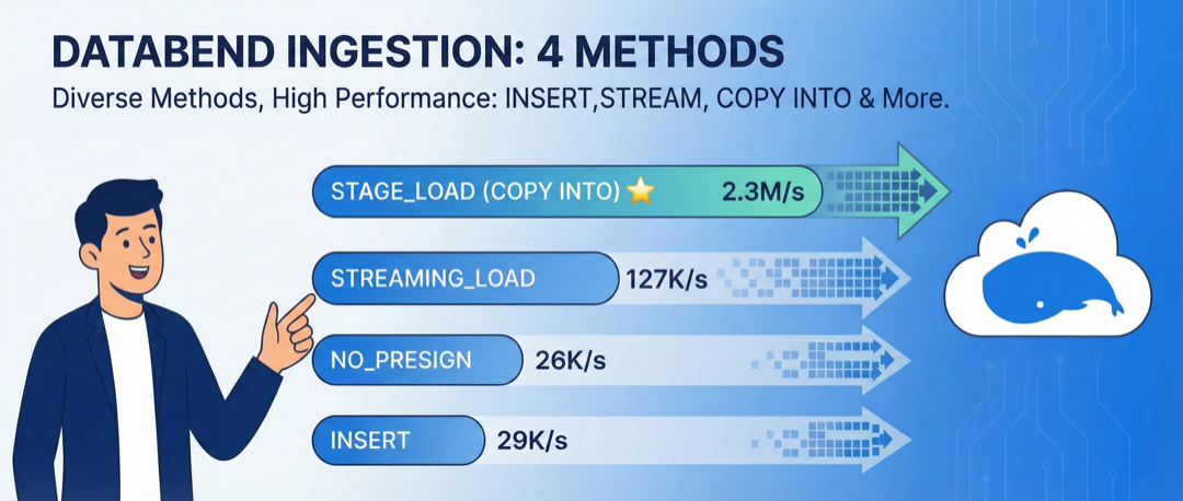 Databend Data Ingestion Performance Test: From 3K rows/s to 2.3M rows/s - How to Choose Among 4 Methods