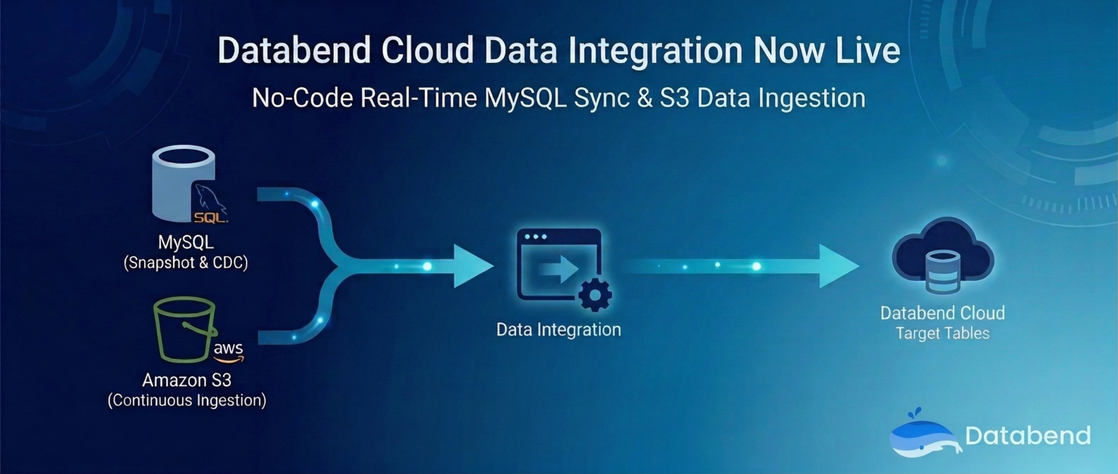 Introducing Data Integration on Databend Cloud: Real-Time MySQL Sync and S3 Ingestion — No Code Required